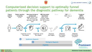 Stapsgewijze dementie diagnostiek op de geheugenpoli, dankzij computertool